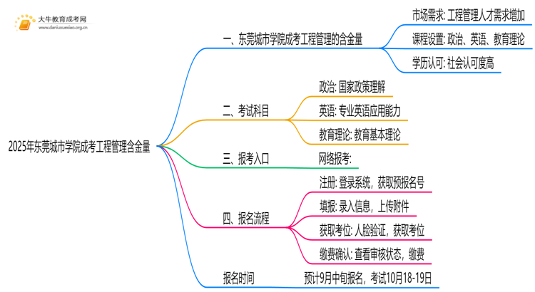 2025年东莞城市学院成考工程管理(业余)含金量高吗？附报考指南思维导图