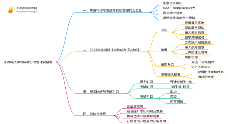 2025年珠海科技学院成考行政管理(业余)含金量高吗？附报考指南思维导图