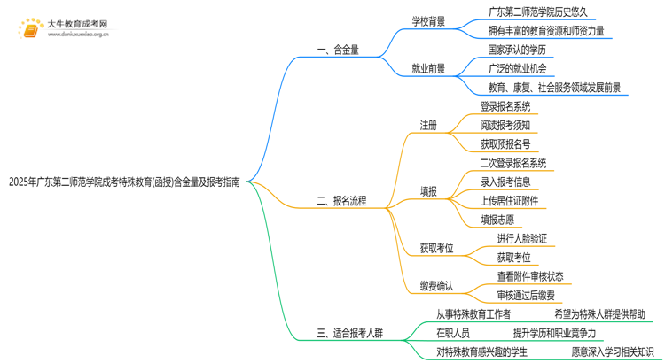 2025年广东第二师范学院成考特殊教育(函授)含金量高吗？附报考指南思维导图