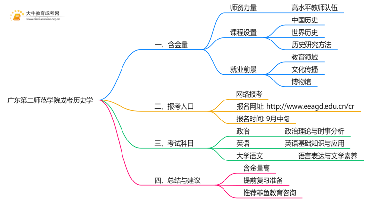 2025年广东第二师范学院成考历史学(函授)含金量高吗？附报考指南思维导图