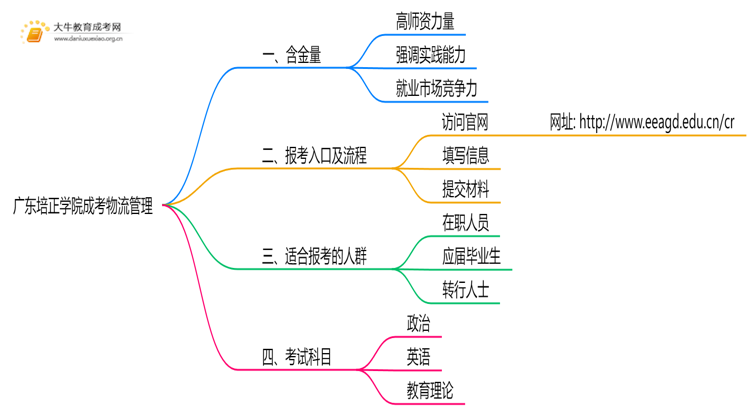 2025年广东培正学院成考物流管理(函授)含金量高吗？附报考指南思维导图