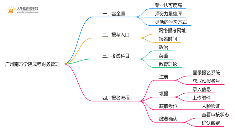 2025年广州南方学院成考财务管理(函授)含金量高吗？附报考指南思维导图