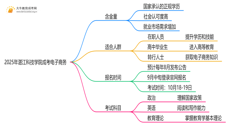 2025年湛江科技学院成考电子商务(业余)含金量高吗？附报考指南思维导图