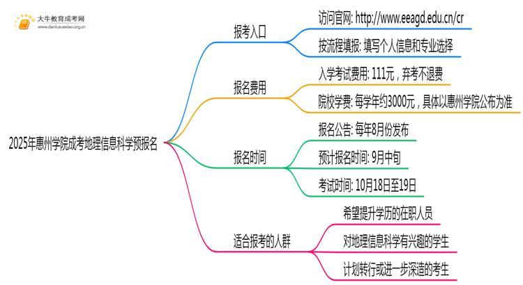 2025年惠州学院成考地理信息科学(函授)预报名已开启！思维导图