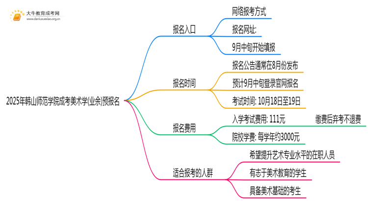 2025年韩山师范学院成考美术学(业余)预报名已开启！思维导图