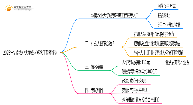 2025年华南农业大学成考环境工程(业余)预报名已开启！思维导图