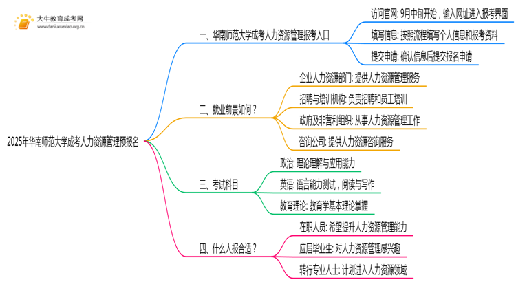 2025年华南师范大学成考人力资源管理(函授)预报名已开启！思维导图