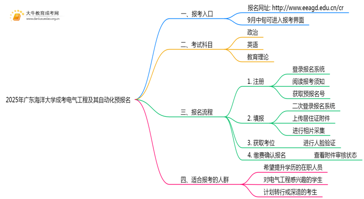 2025年广东海洋大学成考电气工程及其自动化(函授)预报名已开启！思维导图
