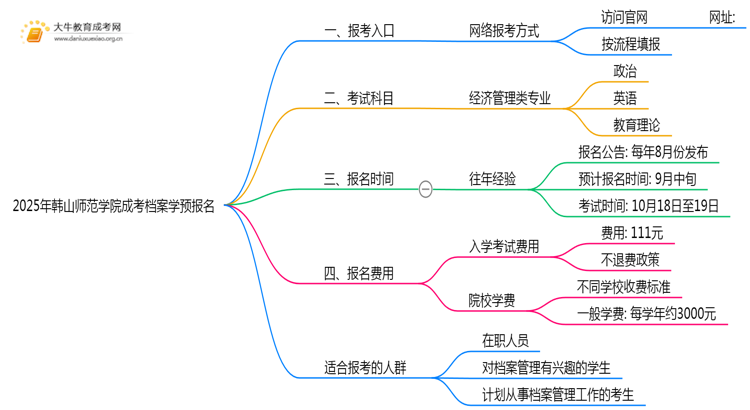 2025年韩山师范学院成考档案学(函授)预报名已开启！思维导图
