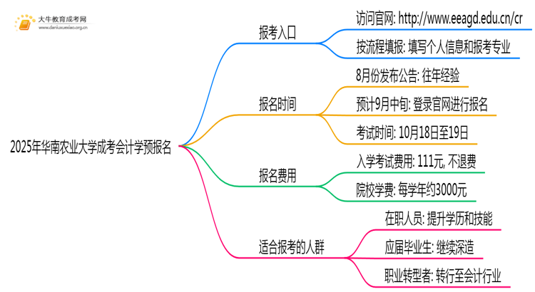 2025年华南农业大学成考会计学(函授)预报名已开启！思维导图