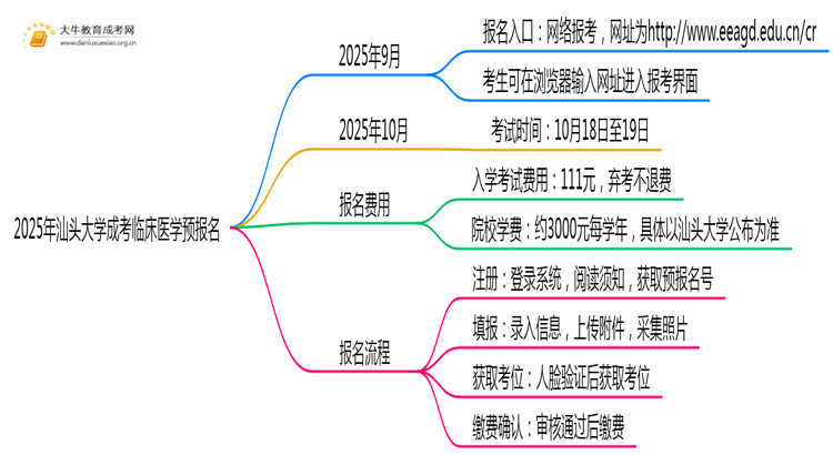 2025年汕头大学成考临床医学(业余)预报名已开启！思维导图
