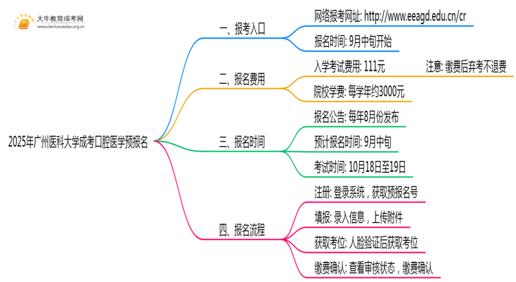 2025年广州医科大学成考口腔医学(业余)预报名已开启！思维导图