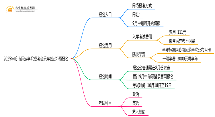 2025年岭南师范学院成考音乐学(业余)预报名已开启！思维导图