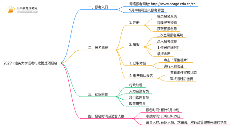 2025年汕头大学成考行政管理(函授)预报名已开启！思维导图