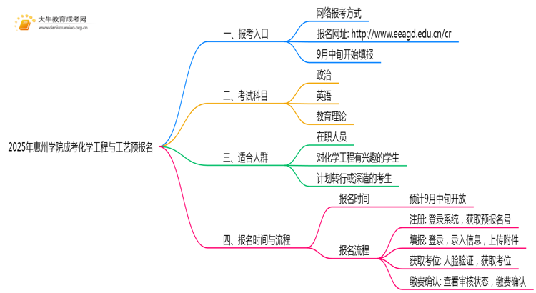 2025年惠州学院成考化学工程与工艺(函授)预报名已开启！思维导图
