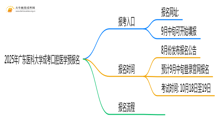 2025年广东医科大学成考口腔医学(业余)预报名已开启！思维导图