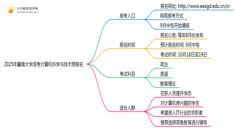 2025年暨南大学成考计算机科学与技术(业余)预报名已开启！思维导图