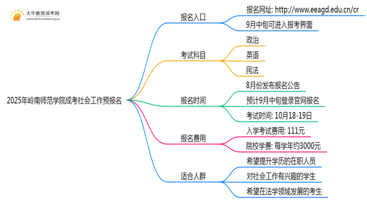 2025年岭南师范学院成考社会工作(函授)预报名已开启！思维导图