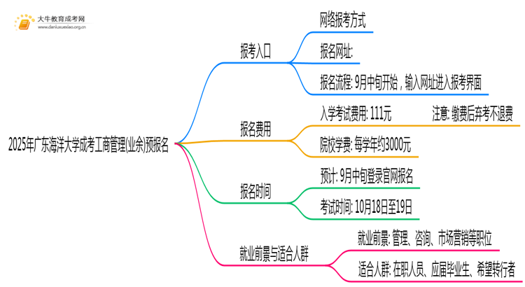 2025年广东海洋大学成考工商管理(业余)预报名已开启！思维导图