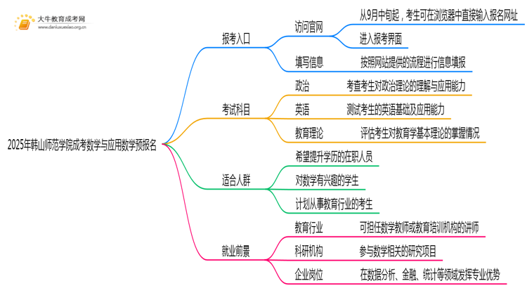 2025年韩山师范学院成考数学与应用数学(函授)预报名已开启！思维导图