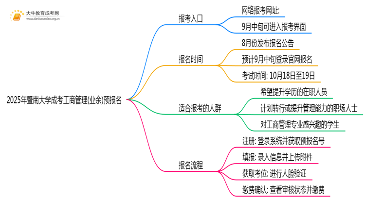 2025年暨南大学成考工商管理(业余)预报名已开启！思维导图