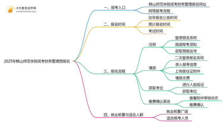 2025年韩山师范学院成考财务管理(函授)预报名已开启！思维导图