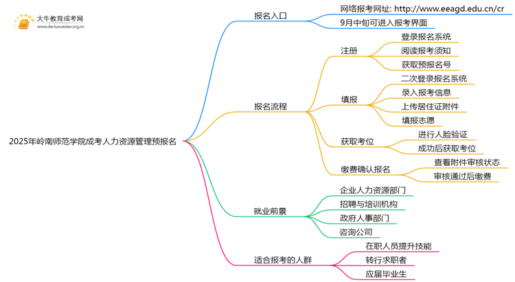 2025年岭南师范学院成考人力资源管理(函授)预报名已开启！思维导图