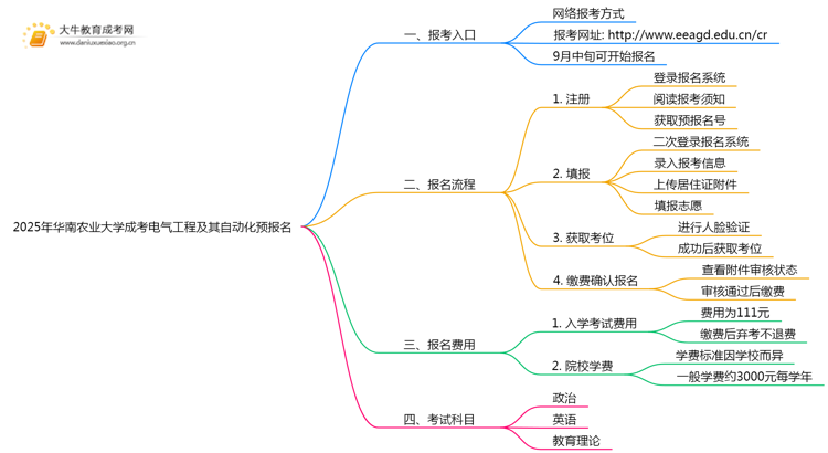 2025年华南农业大学成考电气工程及其自动化(业余)预报名已开启！思维导图