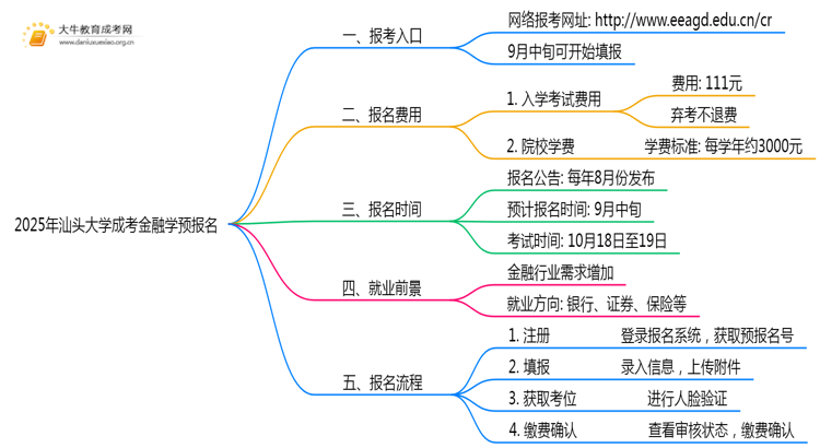 2025年汕头大学成考金融学(函授)预报名已开启！思维导图