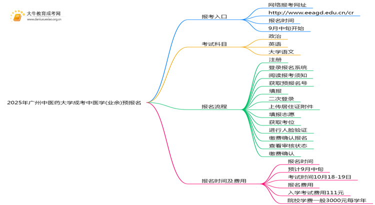 2025年广州中医药大学成考中医学(业余)预报名已开启！思维导图