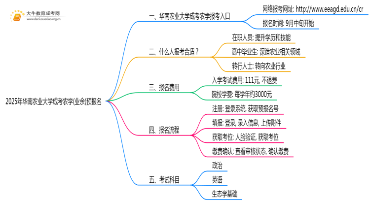 2025年华南农业大学成考农学(业余)预报名已开启！思维导图