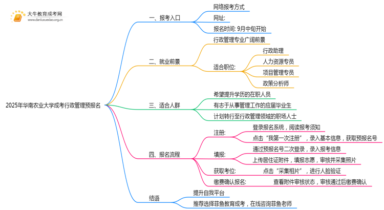 2025年华南农业大学成考行政管理(函授)预报名已开启！思维导图