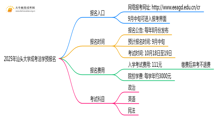 2025年汕头大学成考法学(函授)预报名已开启！思维导图