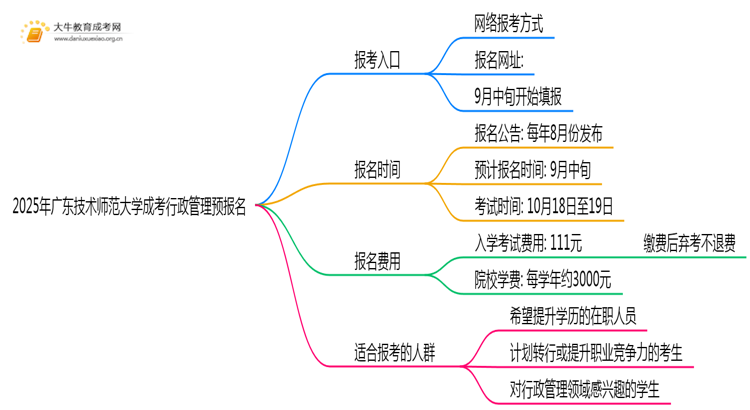 2025年广东技术师范大学成考行政管理(函授)预报名已开启！思维导图