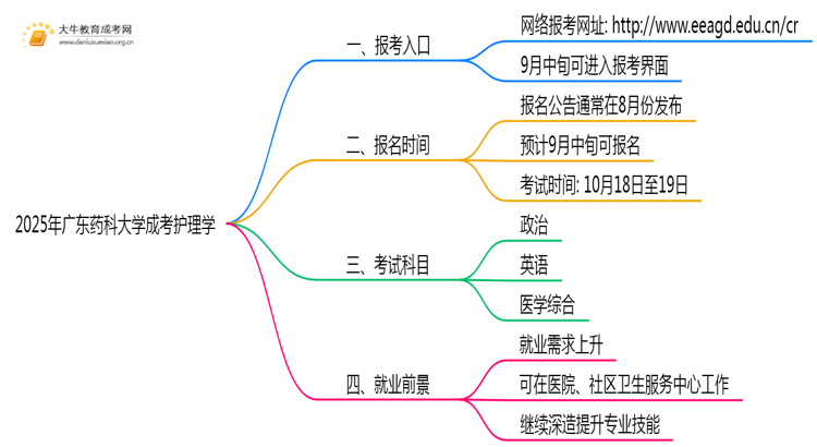 2025年广东药科大学成考护理学(业余)预报名已开启！思维导图