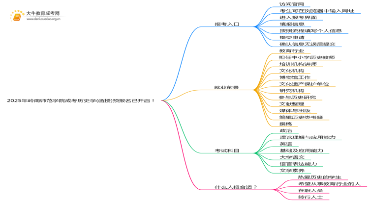 2025年岭南师范学院成考历史学(函授)预报名已开启！思维导图