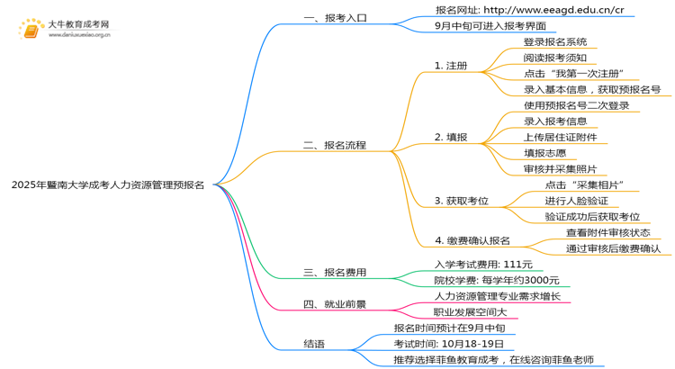 2025年暨南大学成考人力资源管理(函授)预报名已开启！思维导图