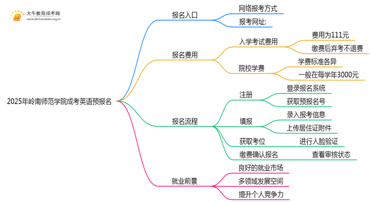 2025年岭南师范学院成考英语(业余)预报名已开启！思维导图