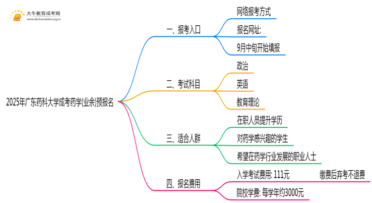 2025年广东药科大学成考药学(业余)预报名已开启！思维导图
