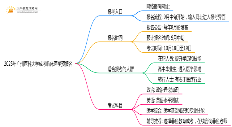 2025年广州医科大学成考临床医学(业余)预报名已开启！思维导图