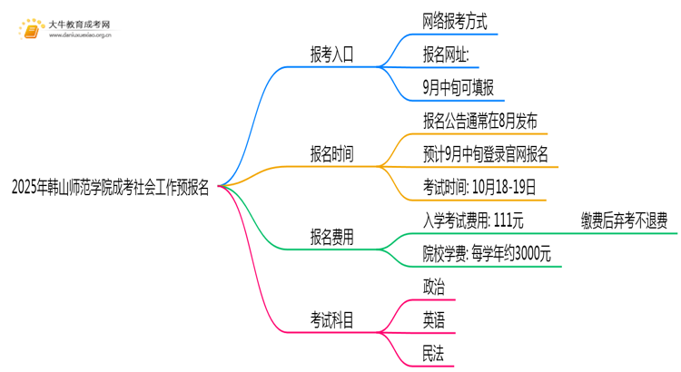 2025年韩山师范学院成考社会工作(函授)预报名已开启！思维导图