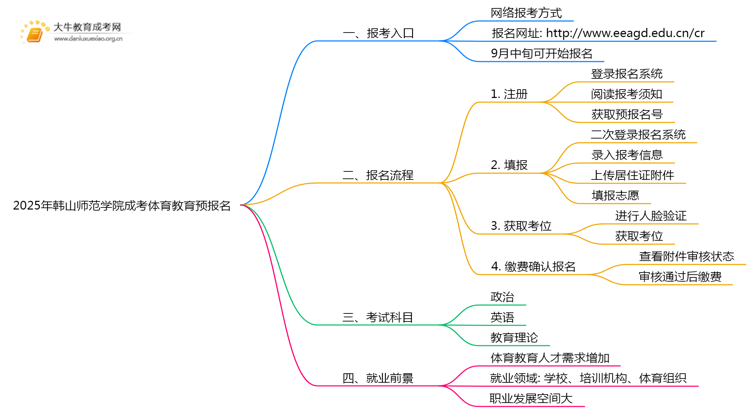 2025年韩山师范学院成考体育教育(函授)预报名已开启！思维导图