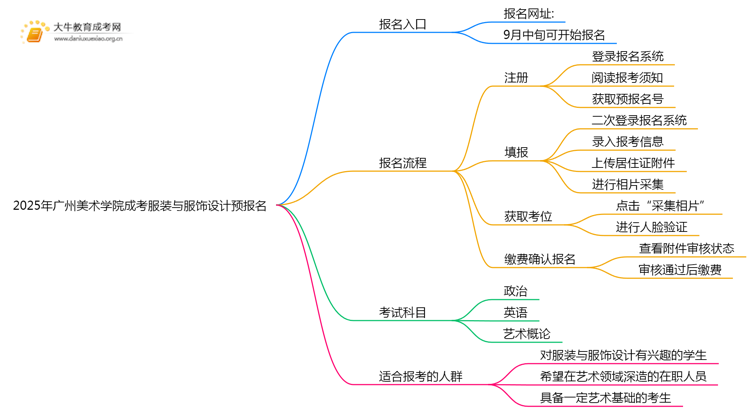 2025年广州美术学院成考服装与服饰设计(业余)预报名已开启！思维导图