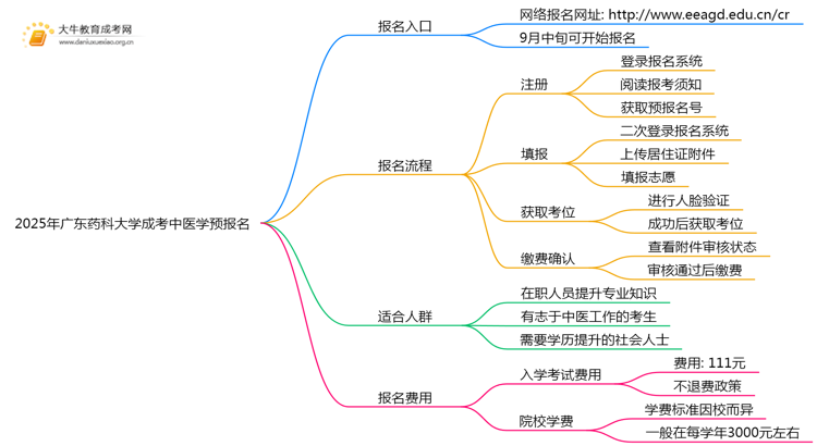 2025年广东药科大学成考中医学(业余)预报名已开启！思维导图