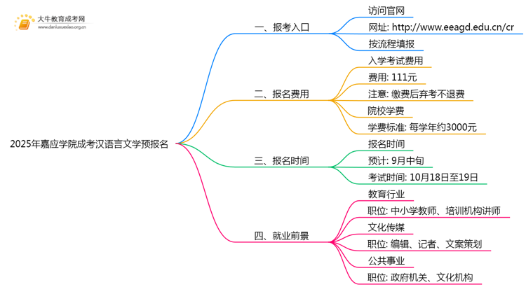 2025年嘉应学院成考汉语言文学(函授)预报名已开启！思维导图