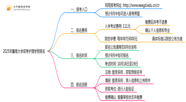 2025年暨南大学成考护理学(函授)预报名已开启！思维导图