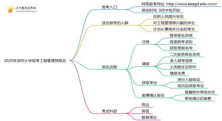 2025年深圳大学成考工程管理(业余)预报名已开启！思维导图
