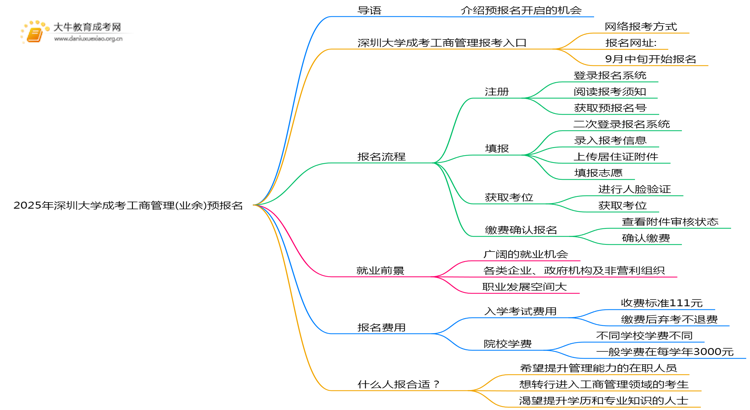 2025年深圳大学成考工商管理(业余)预报名已开启！思维导图