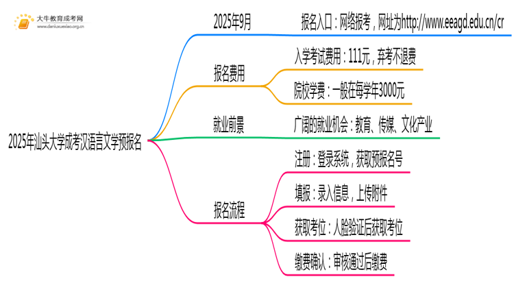2025年汕头大学成考汉语言文学(函授)预报名已开启！思维导图