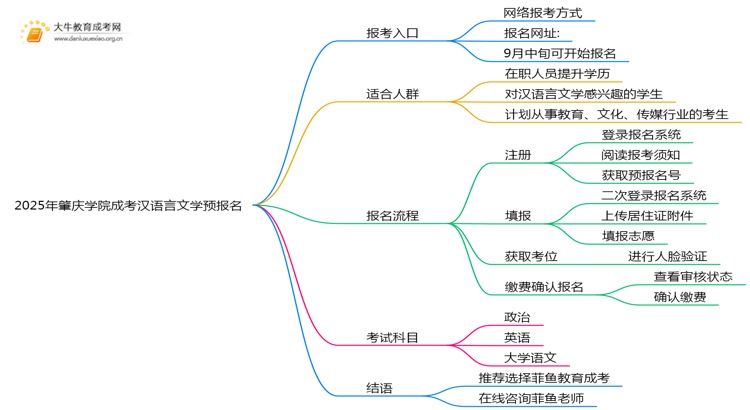 2025年肇庆学院成考汉语言文学(函授)预报名已开启！思维导图